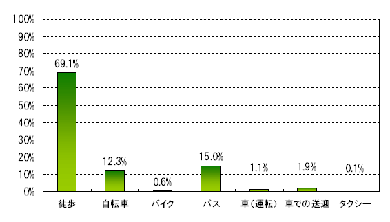 アクセス手段