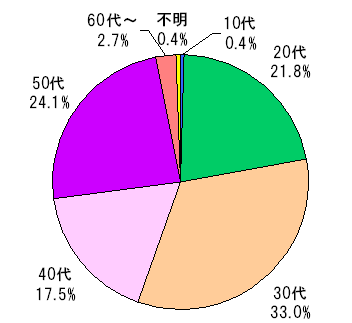 年代構成