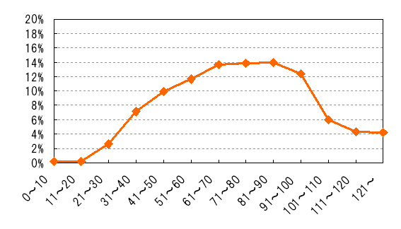 実通勤経路の総所要時間（分）