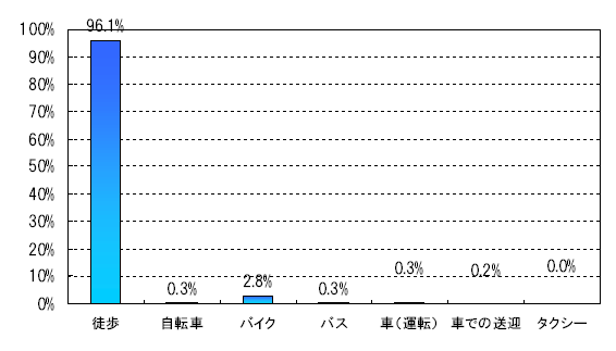 イグレス手段