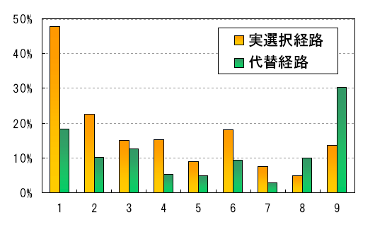 経路選択理由