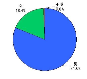 男女構成比