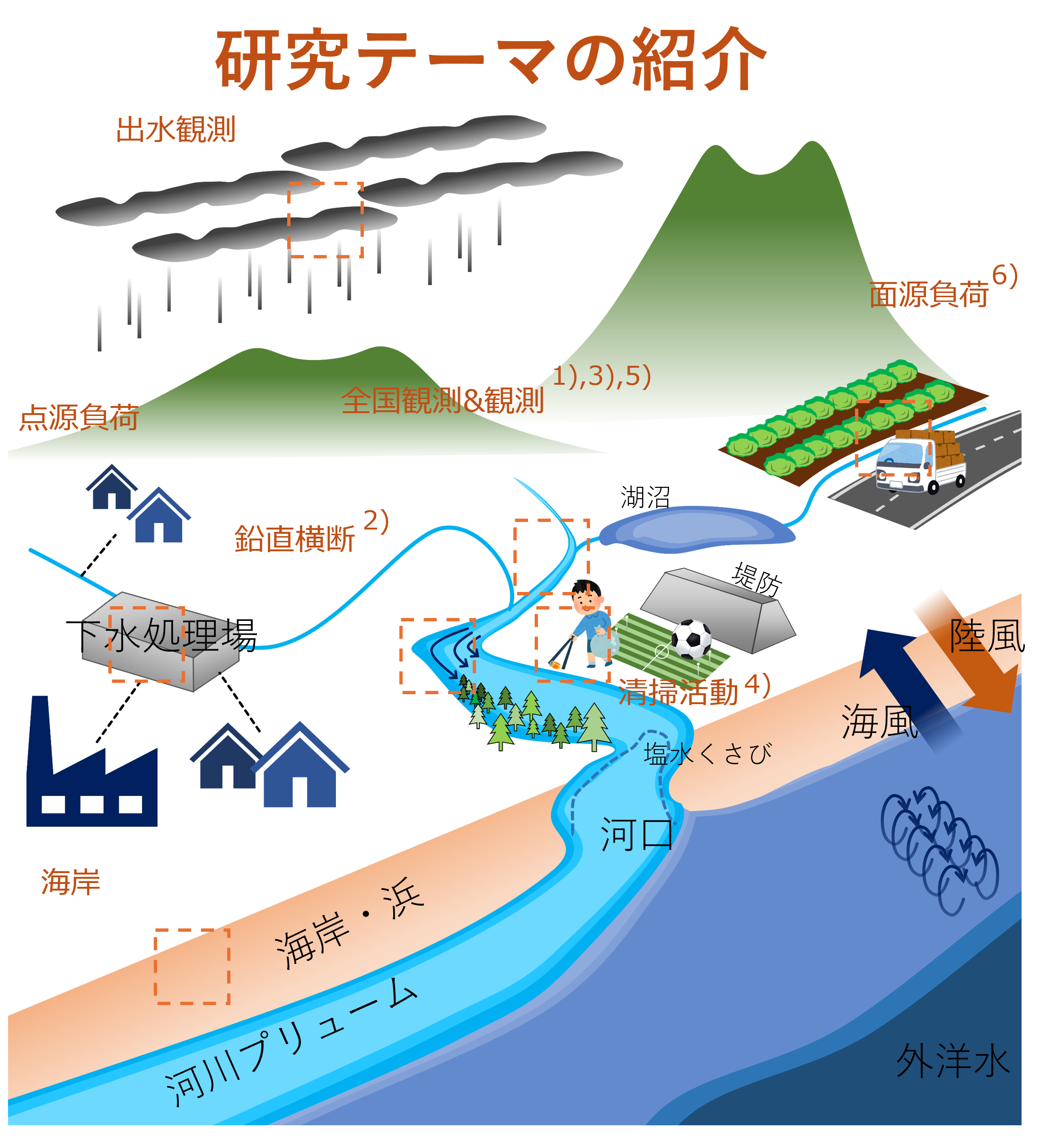 東京理科大学創域理工学部社会基盤工学科水理研究室