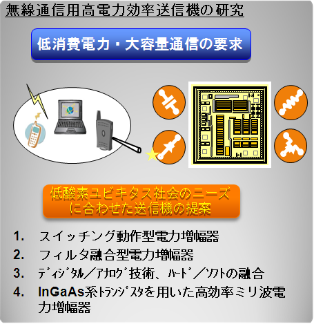 無線通信用高電力効率送信機の研究
