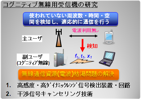コグニティブ無線用受信機の研究