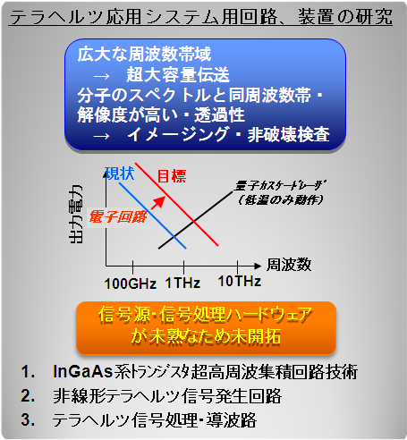 テラヘルツ応用システム用回路、装置の研究