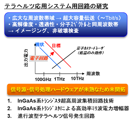テラヘルツ応用システム用回路、装置の研究